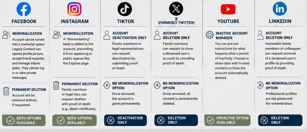 What Happens to Your Social Media Account When You Die? What Happens to Your Social Media Account When You Die?